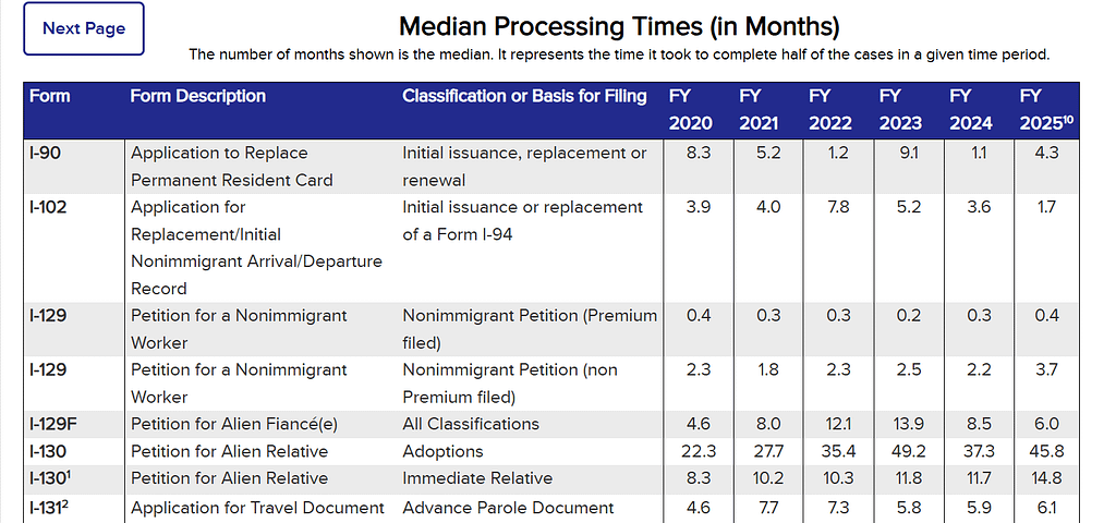 Processing Time I-130