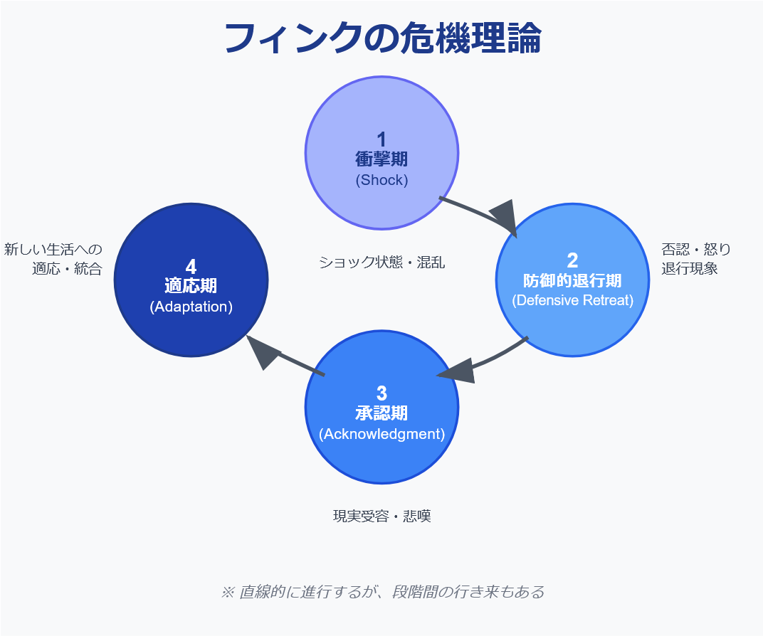 フィンクの危機モデル4段階を徹底解説｜看護計画とアギュララ理論の違い