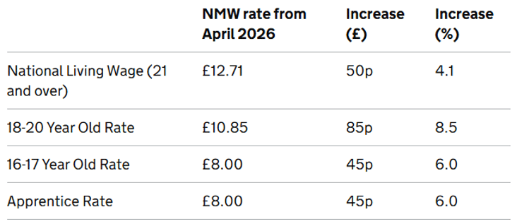 What Is the Living Wage Uk 2026