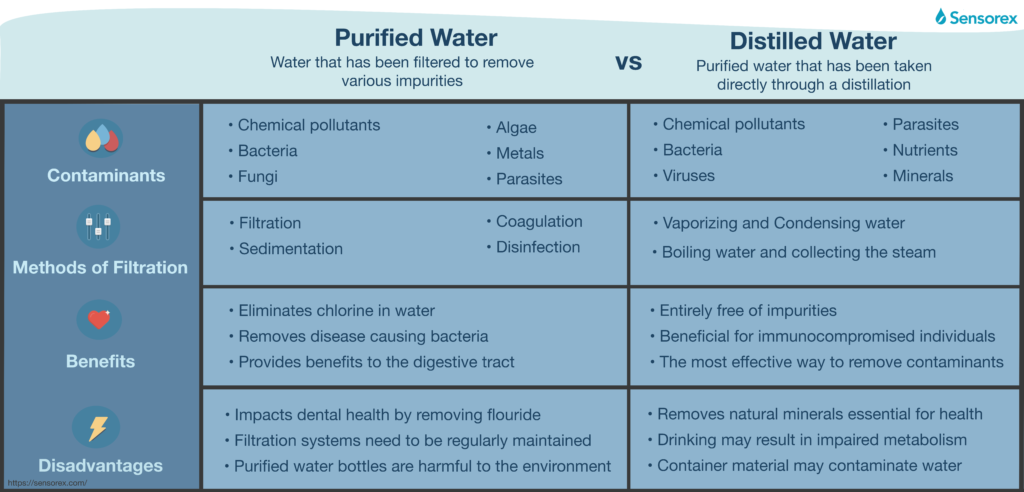 Is There a Difference Between Distilled Water and Purified Water
