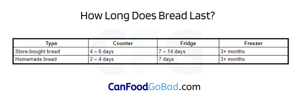 How Long Does Homemade Bread Last in the Freezer