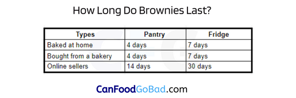 When Do Brownies Go Bad