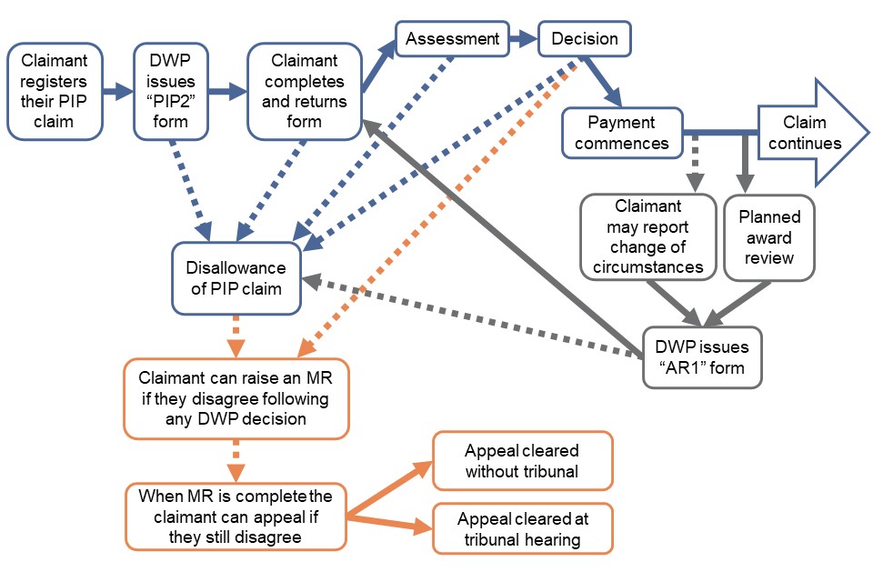The Dwp Is Reviewing All Personal Independence Payment Claims