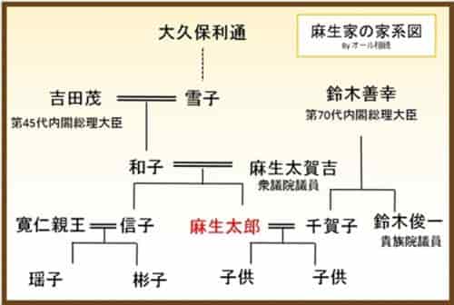 鳥取久子さまと麻生太郎を結ぶ血脈！政界と旧華族の知られざる接点