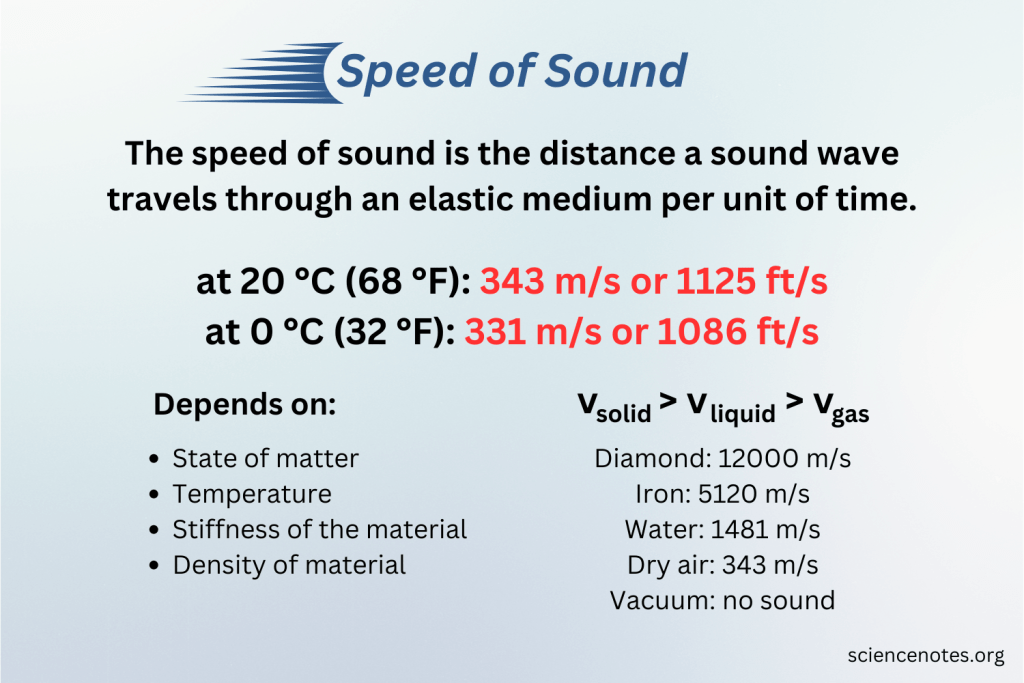 What Is the Speed of Sound in Metres per Second