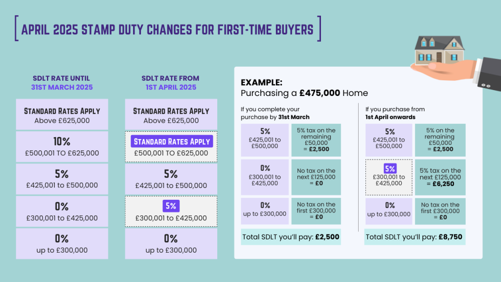 Stamp Duty Calculator After April 2026