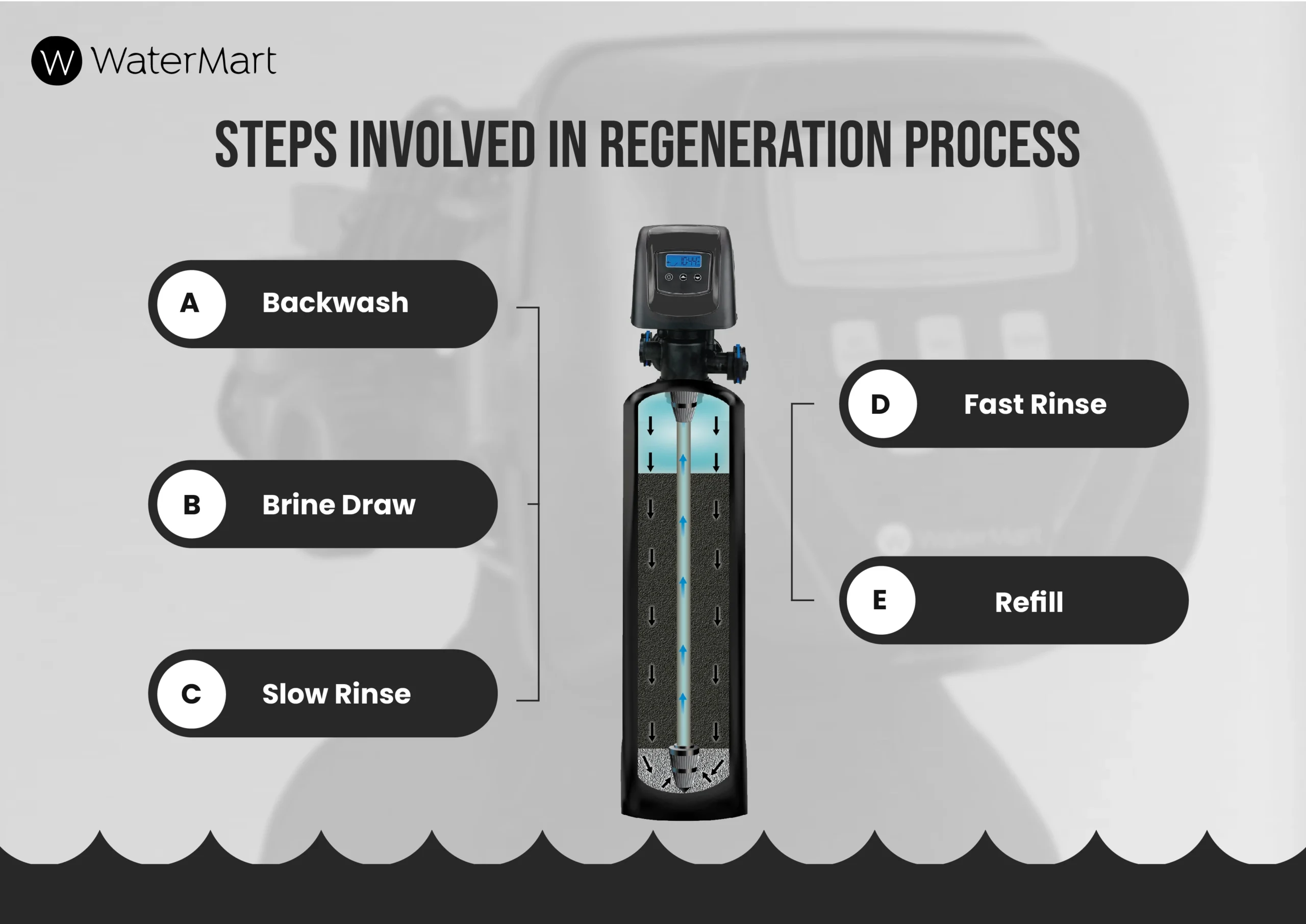 How to Regen Water Softener