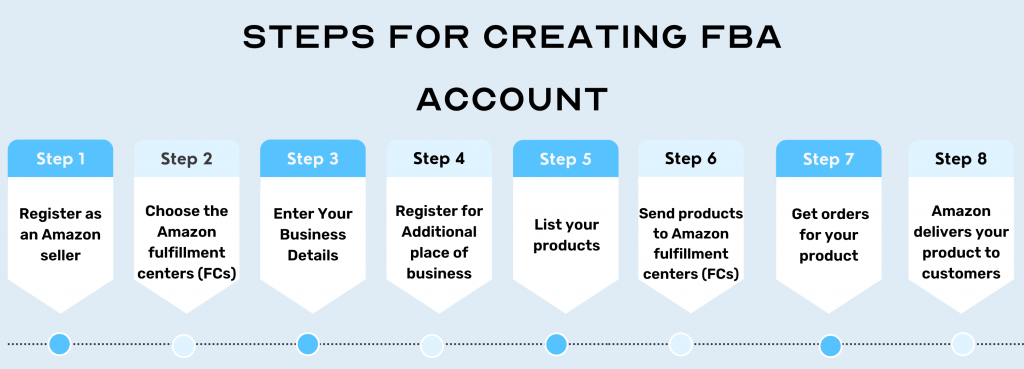 Amazon Fba Create Account