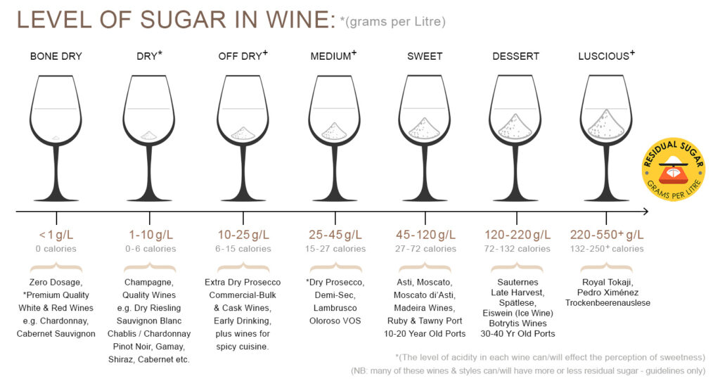 How Much Sugar Is in a Glass of Cabernet