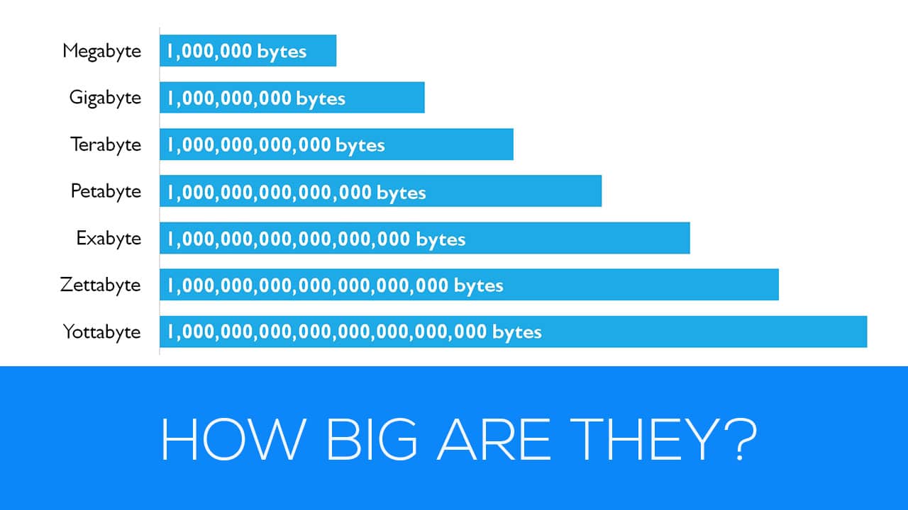 How Much Is a Gigabyte