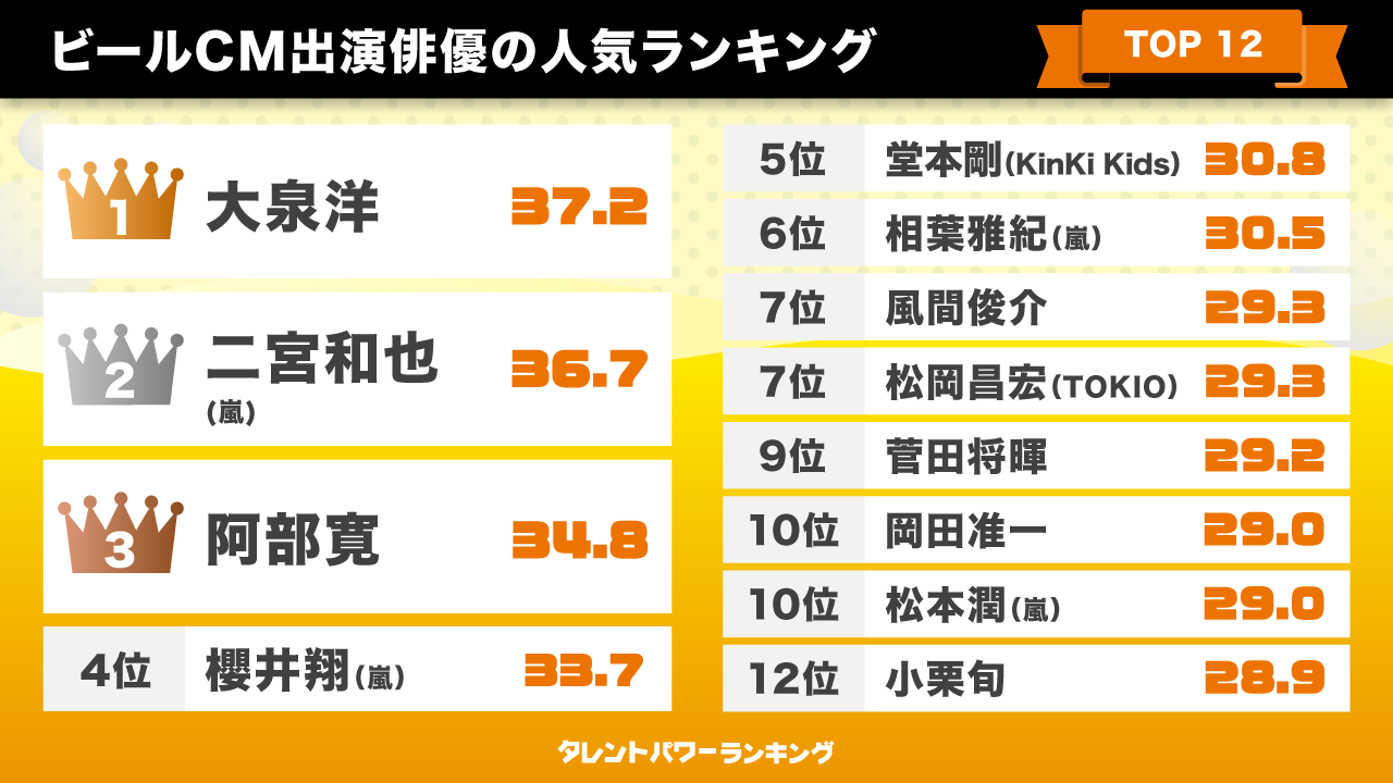 ビールCm俳優一覧2026最新！歴代キャストと電撃交代の裏事情