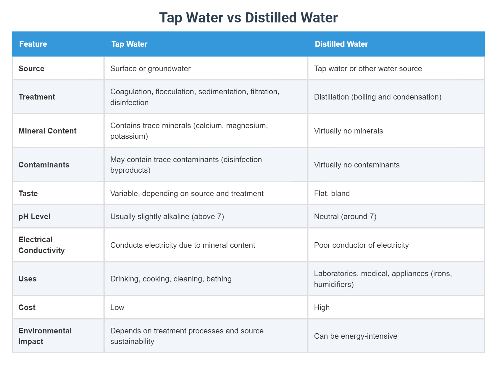 Difference Between Tap and Distilled Water