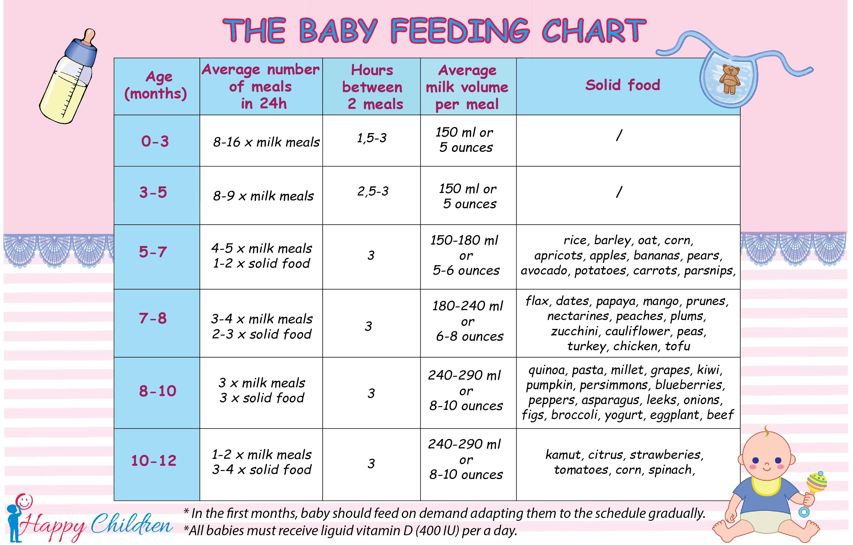 5 Week Old Feeding Amount