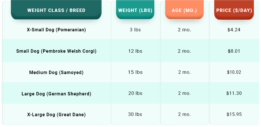How Much Is Farmer's Dog per Month