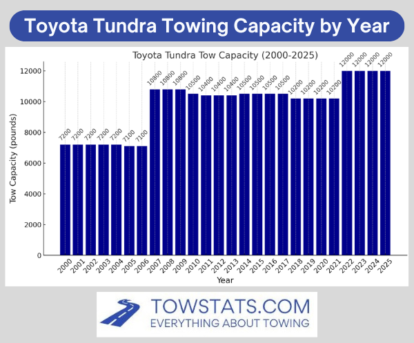 Tow Capacity of a Tundra