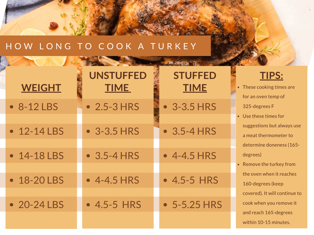 How Long Do You Cook a Stuffed 12 Lb Turkey