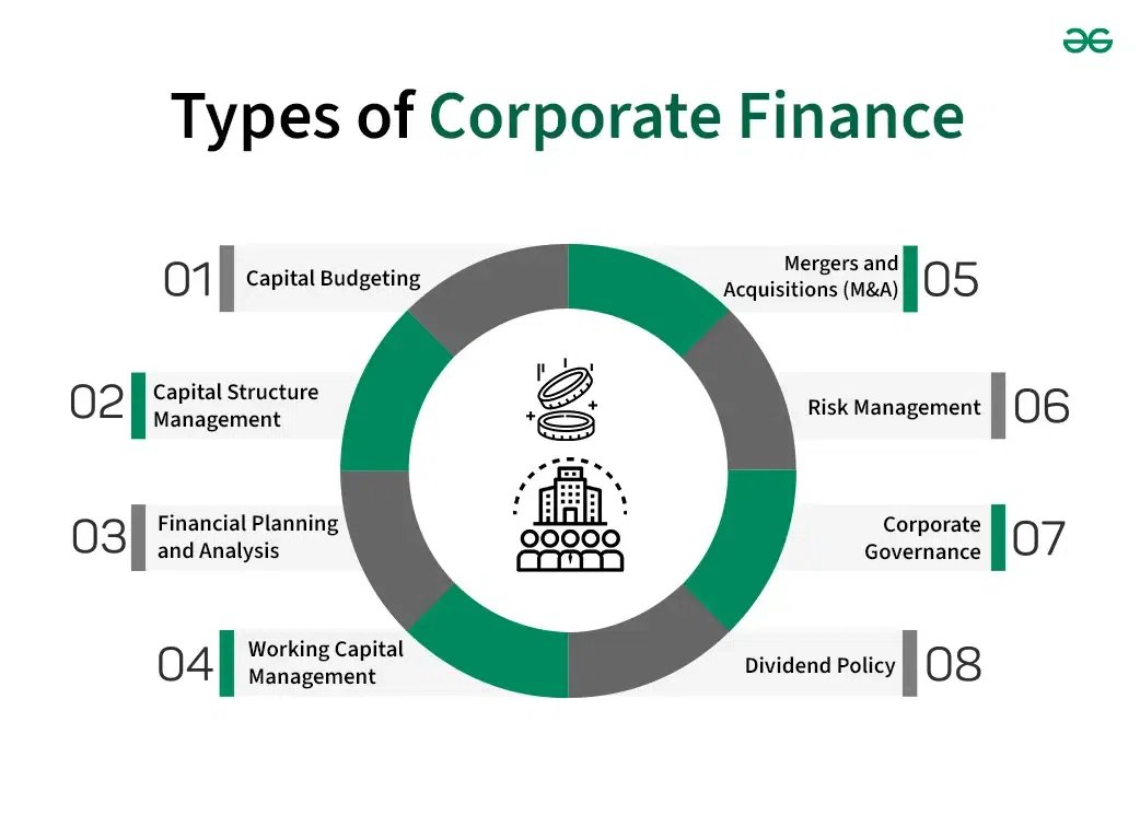 Corporate Finance What Is