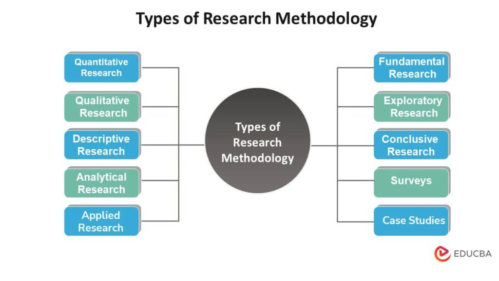 Meaning of Research Methodology