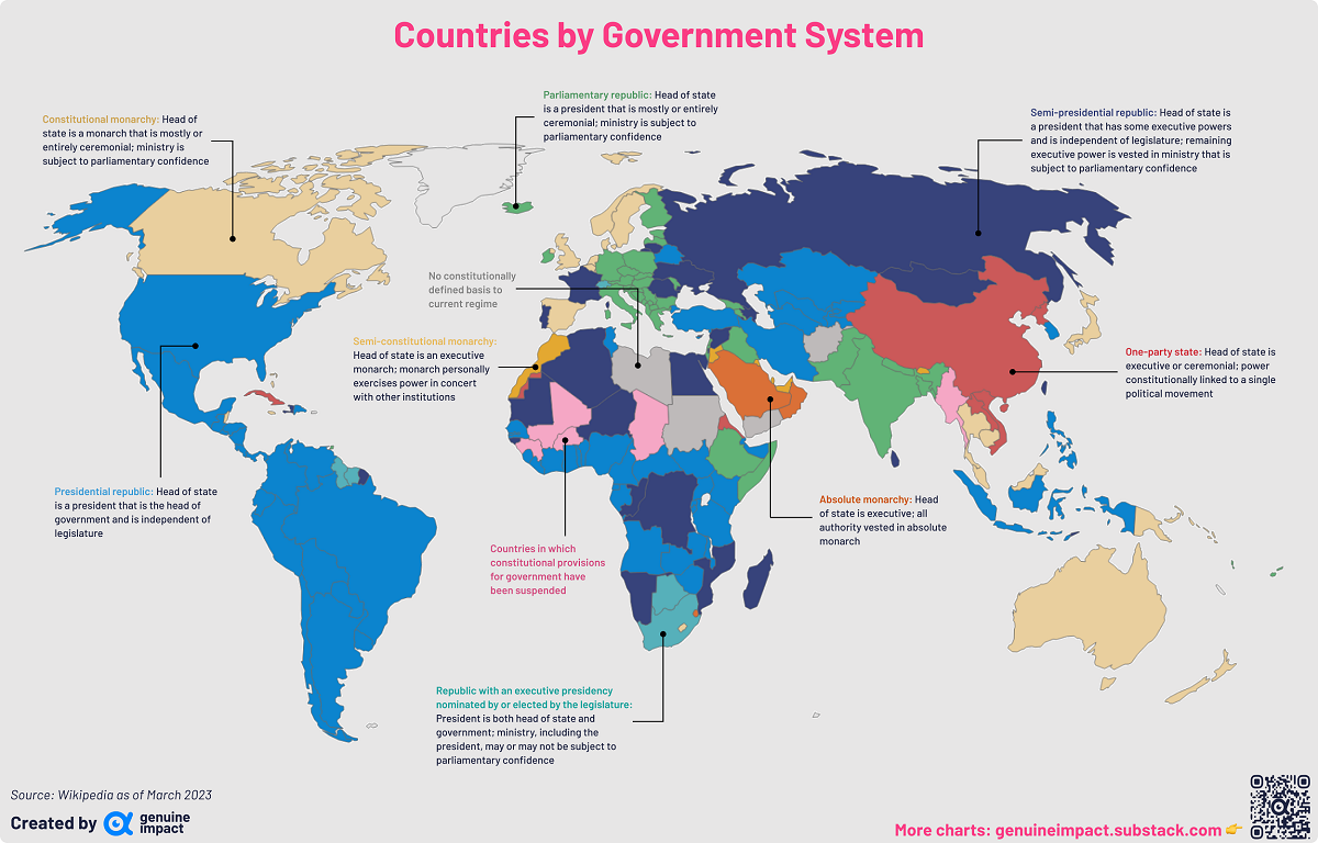 Different Types of Government in the World