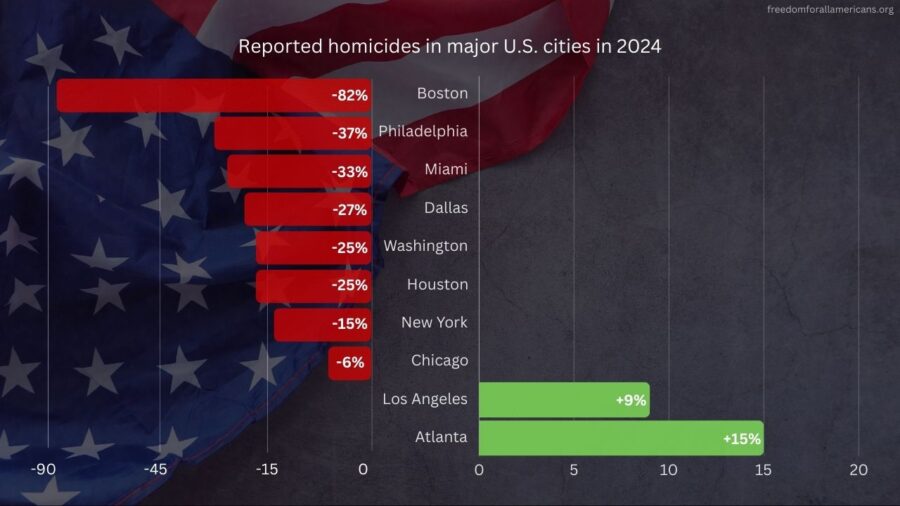 The Murder Capital of the United States