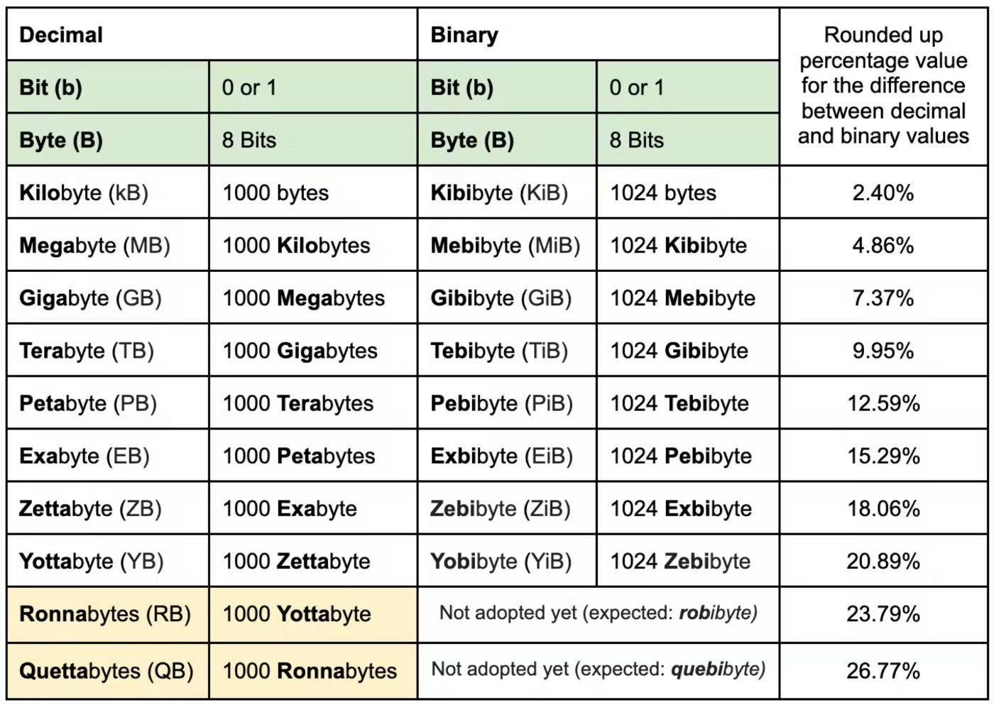 How Much Is One Gig of Data