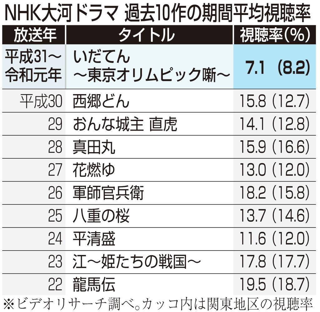大河ドラマ歴代最低視聴率の真相：ワースト作共通点とNhk新戦略