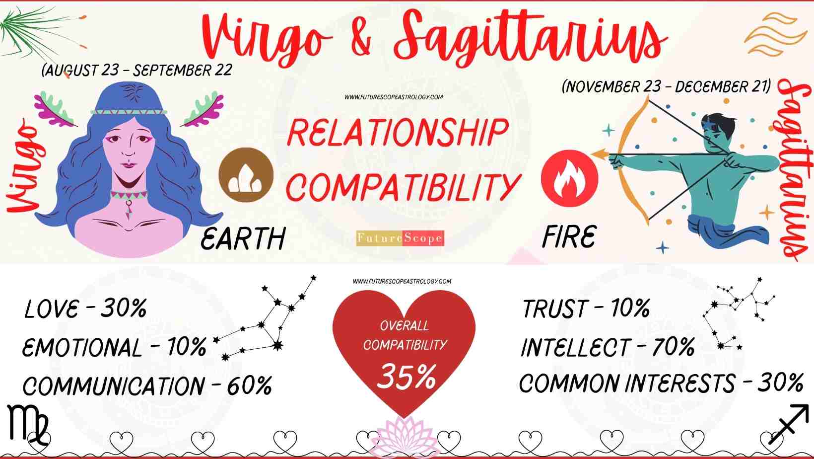 Do Sagittarius and Virgo Get Along