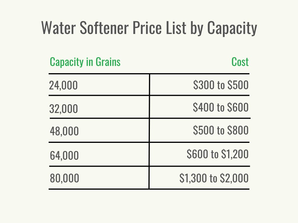 How Much for a Water Softener