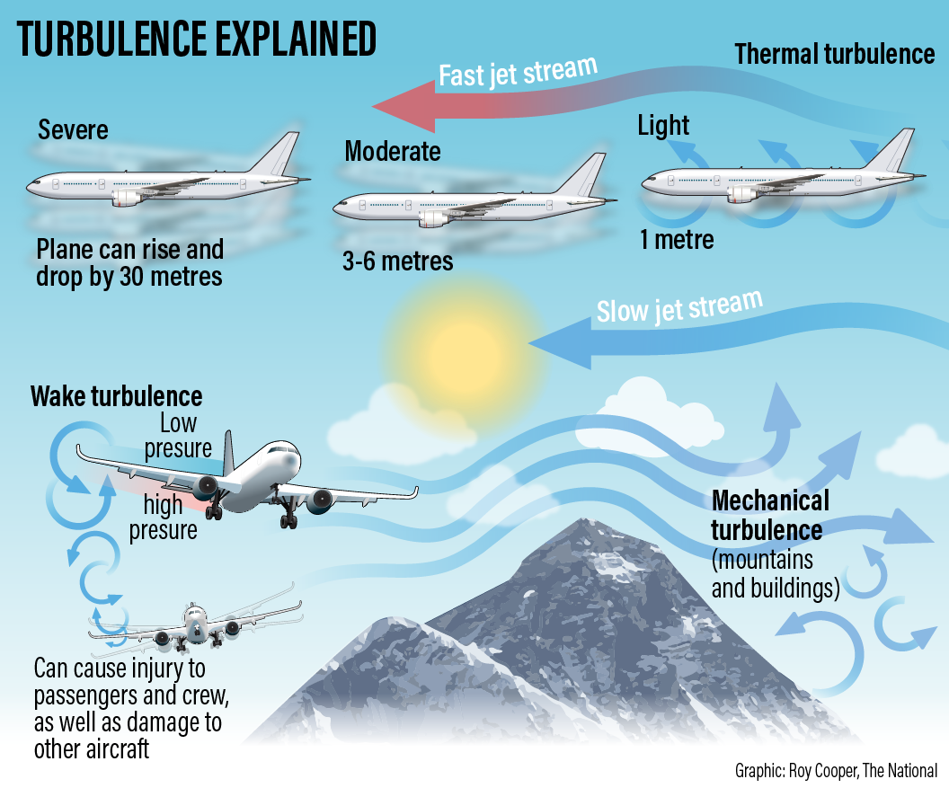 What Is Turbulence on a Plane