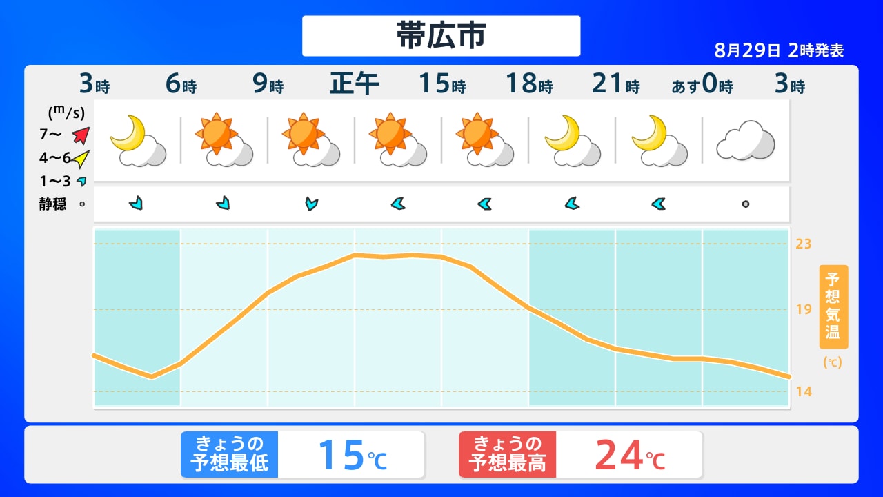 帯広市の天気と気温急変の真相！1時間予報と服装対策【2026最新】