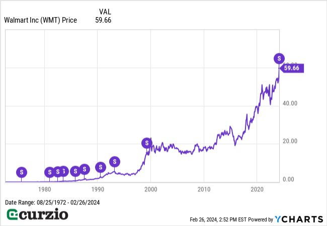 When Was the Last Time Walmart Stock Split