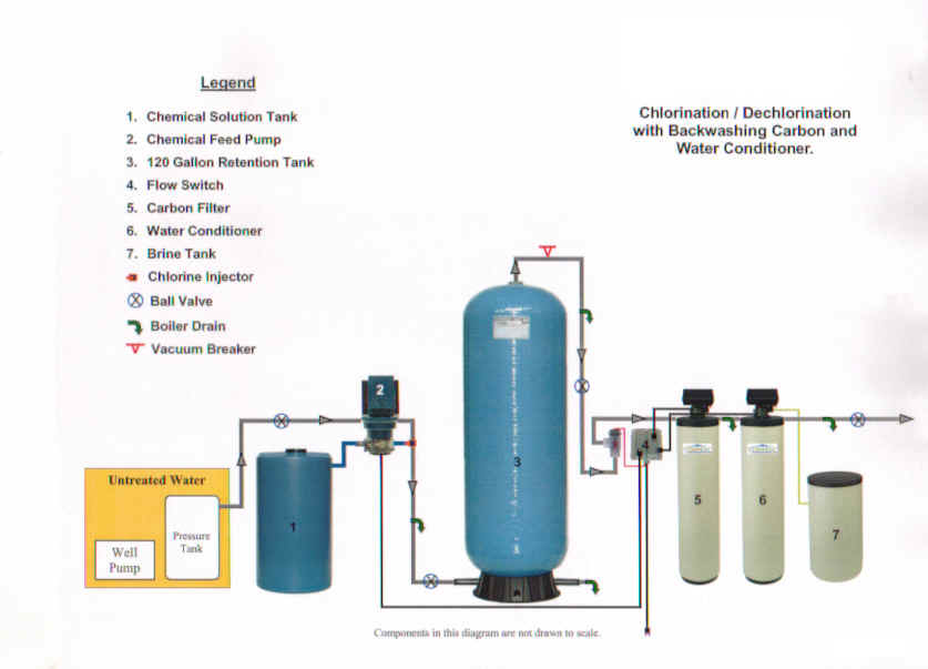 Water Purification System for Well Water