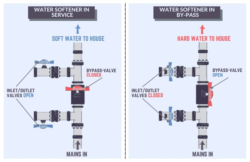 How to Bypass a Water Softener
