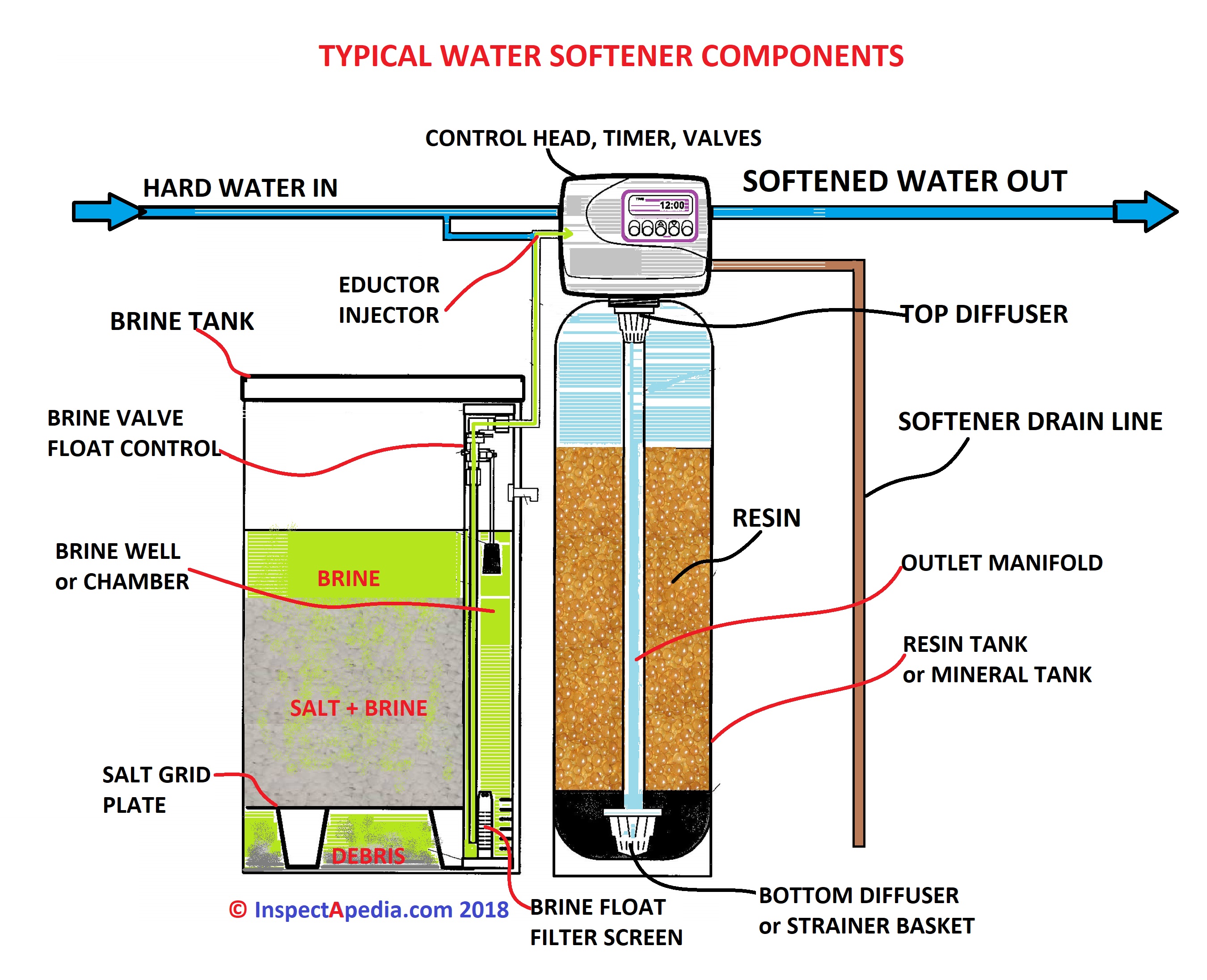 Should There Be Water in My Water Softener