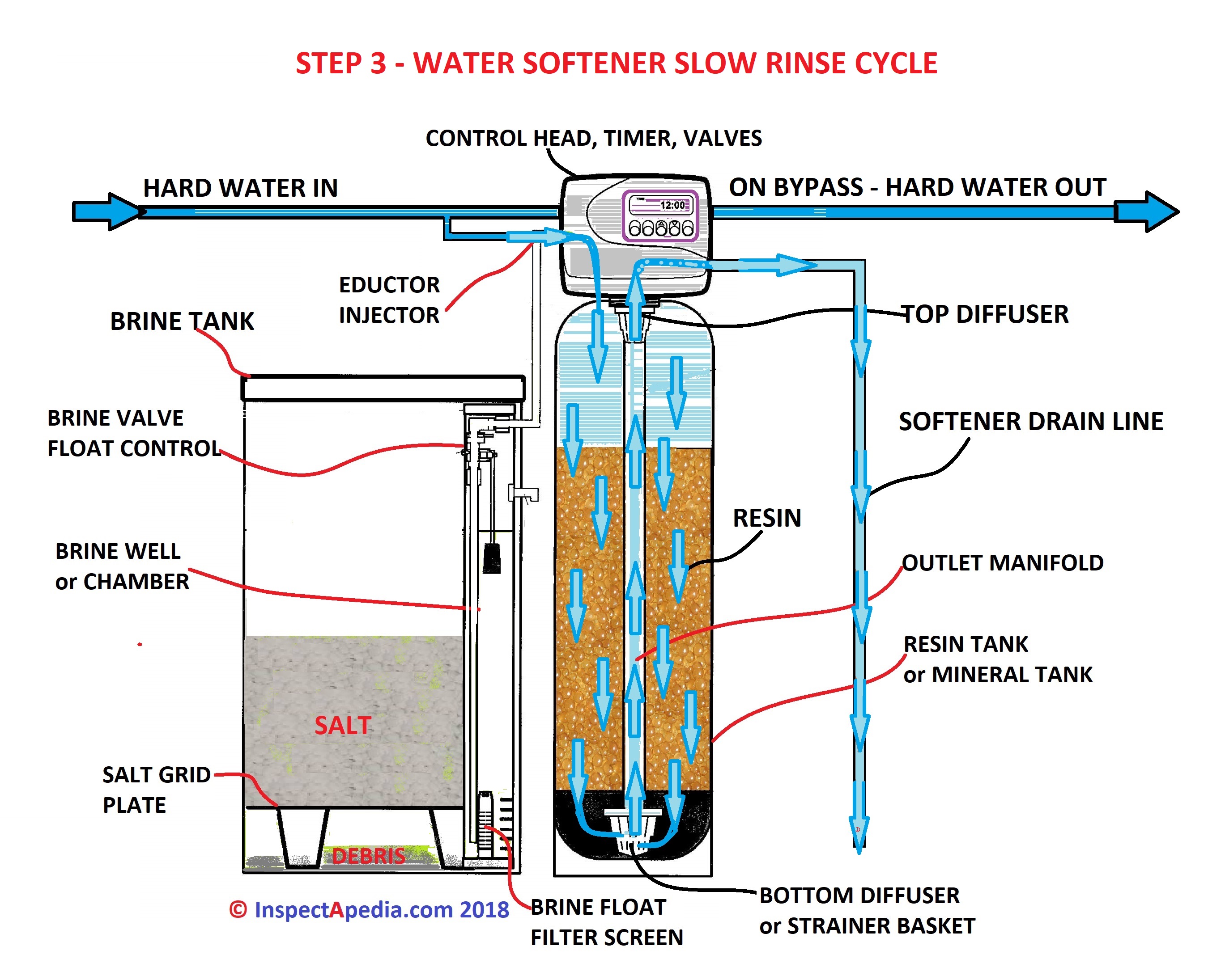 How to Recharge a Water Softener