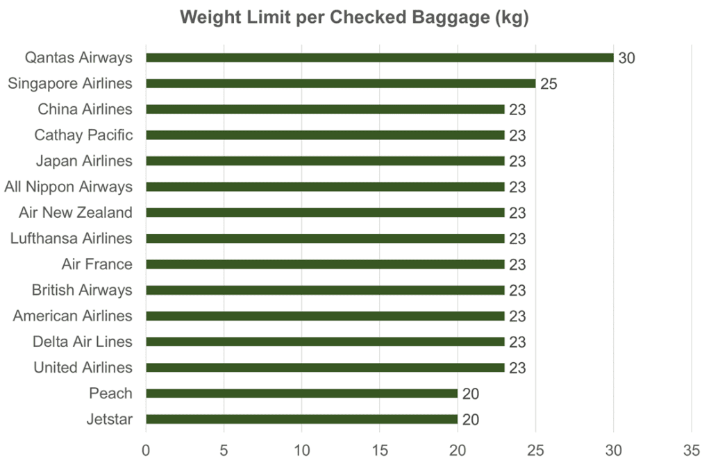 Weight Limit of Checked Bag