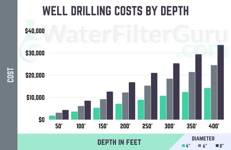 How Much to Drill a Well