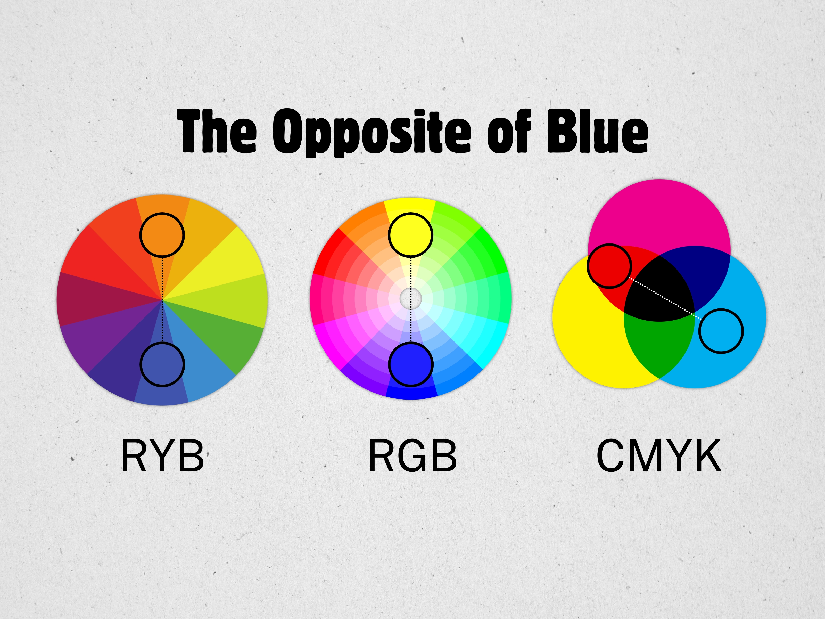 Opposite Blue on Colour Wheel