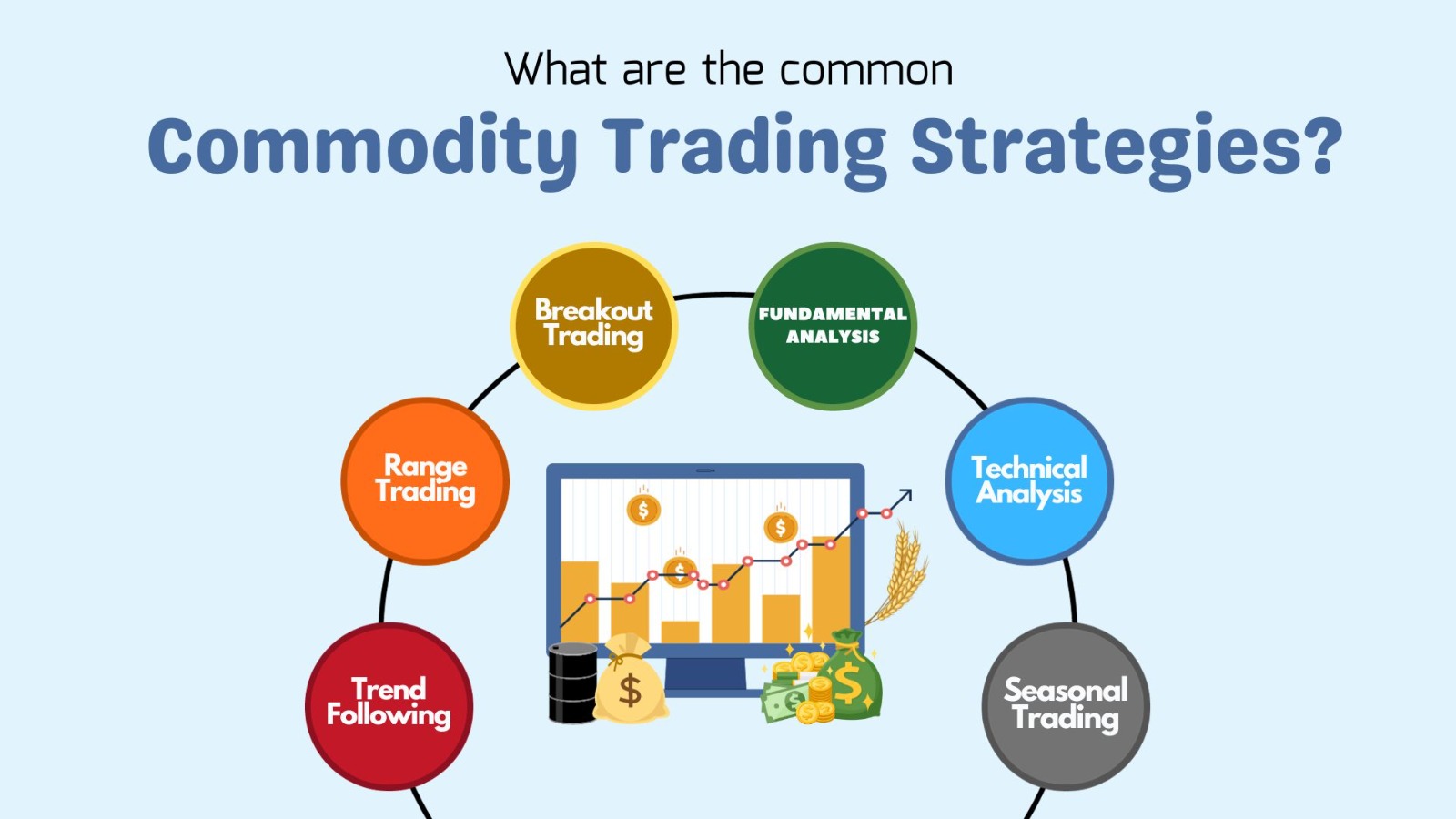 Commodity Trading Basics