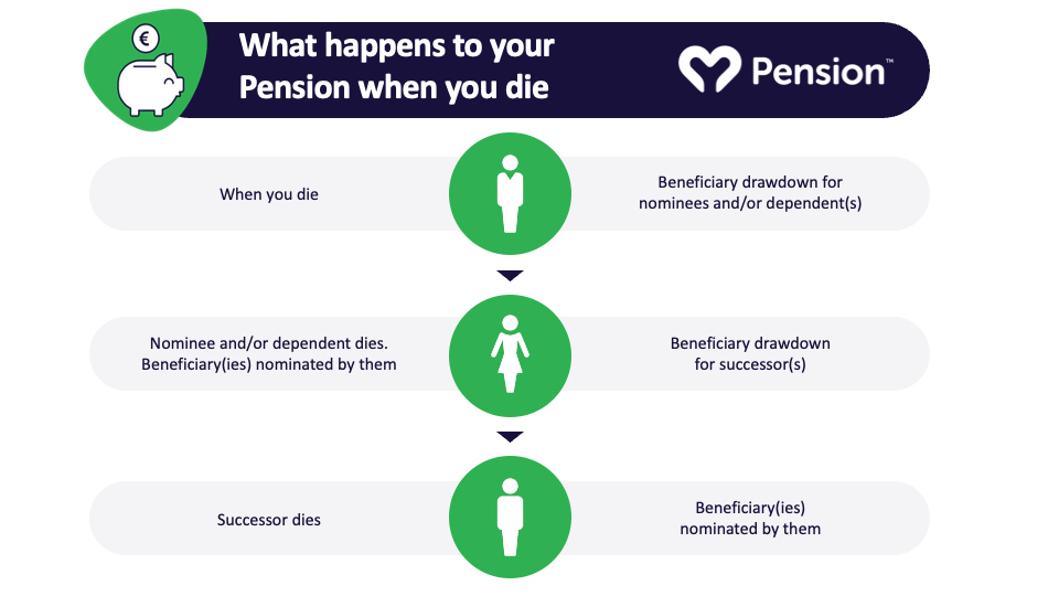 What Happens with My Pension If I Die