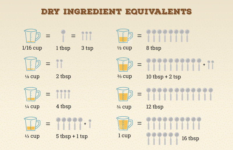 What Is Half of 2/3 Cup in Cooking
