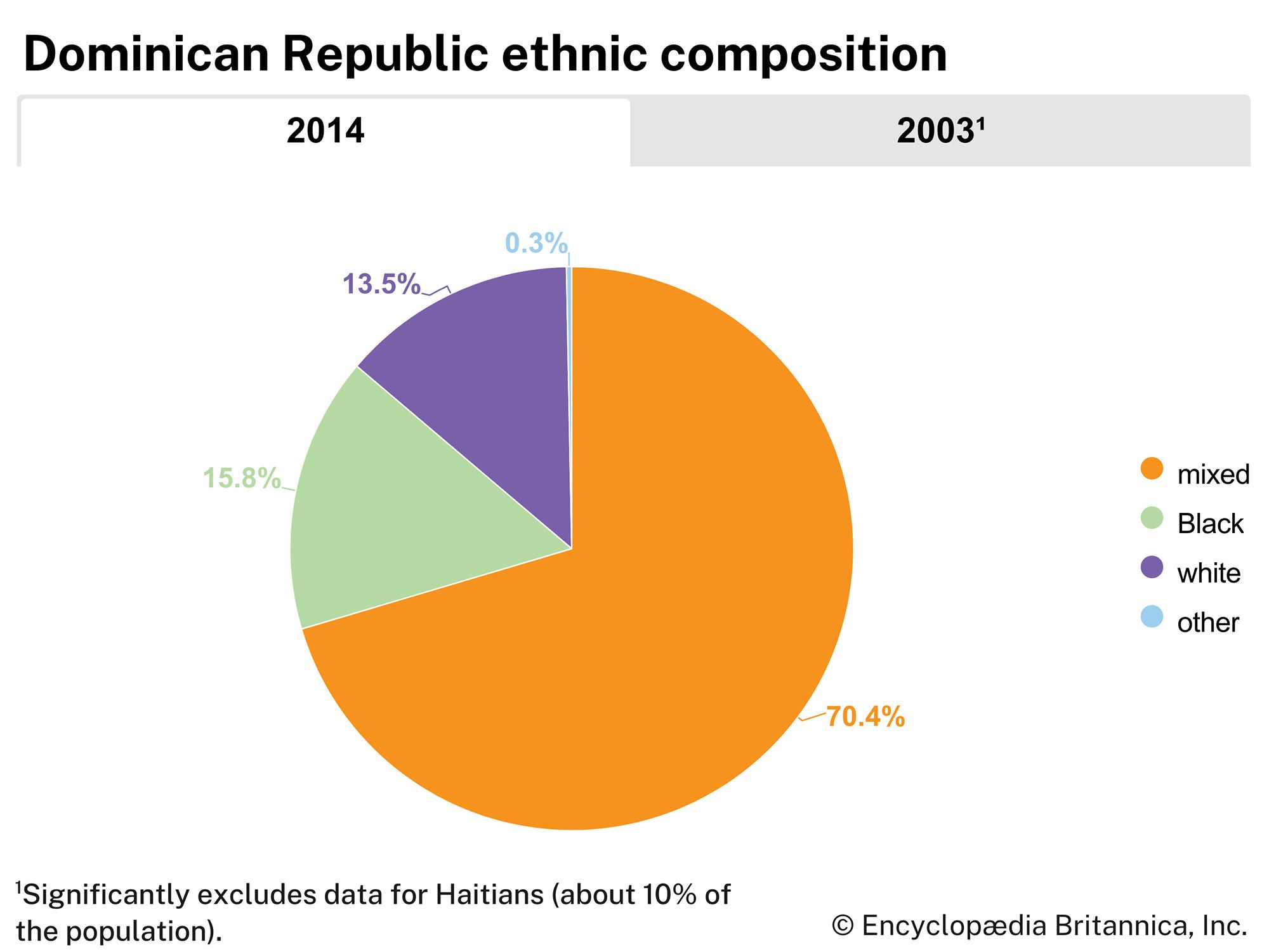 Ethnicity in Dominican Republic