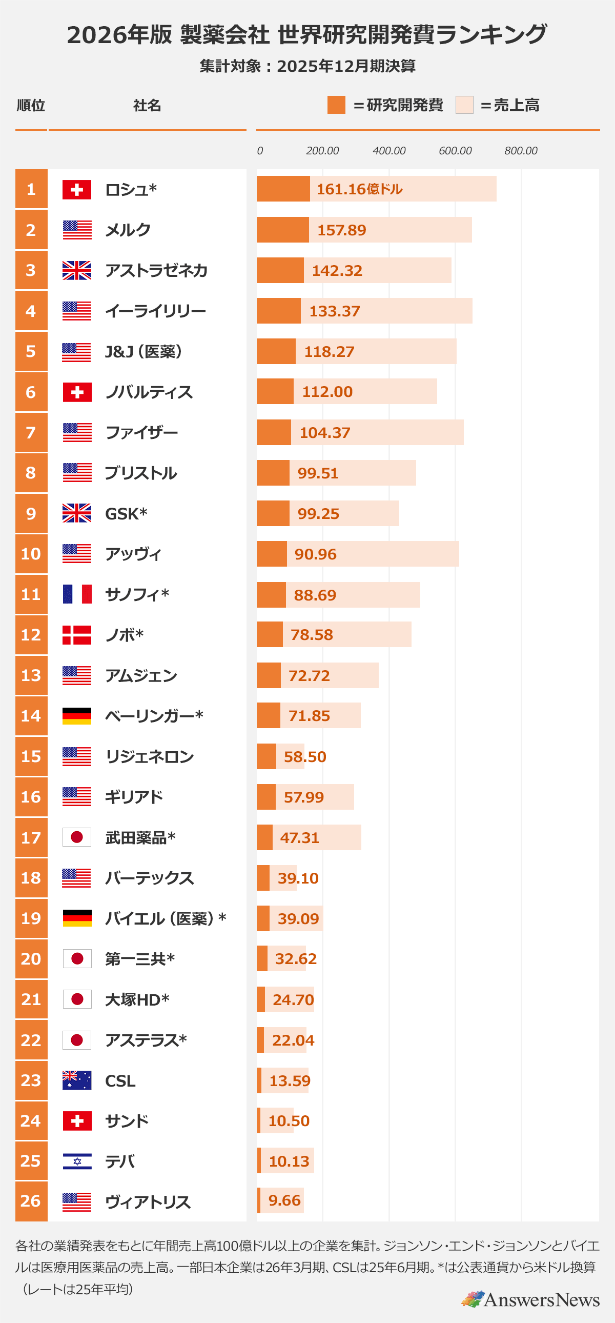 世界製薬会社ランキング2026！メガファーマ頂点と日本勢の現在地