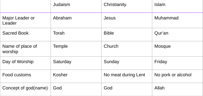 Similarities and Differences Between Judaism Christianity and Islam