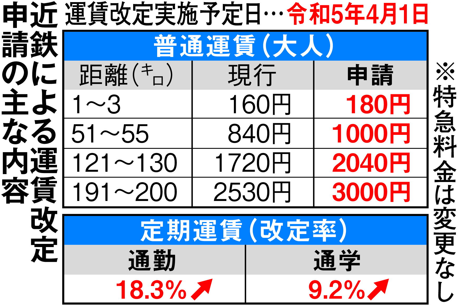 近鉄運賃値上げの真相｜定期代・特急料金への影響と改定理由を徹底検証