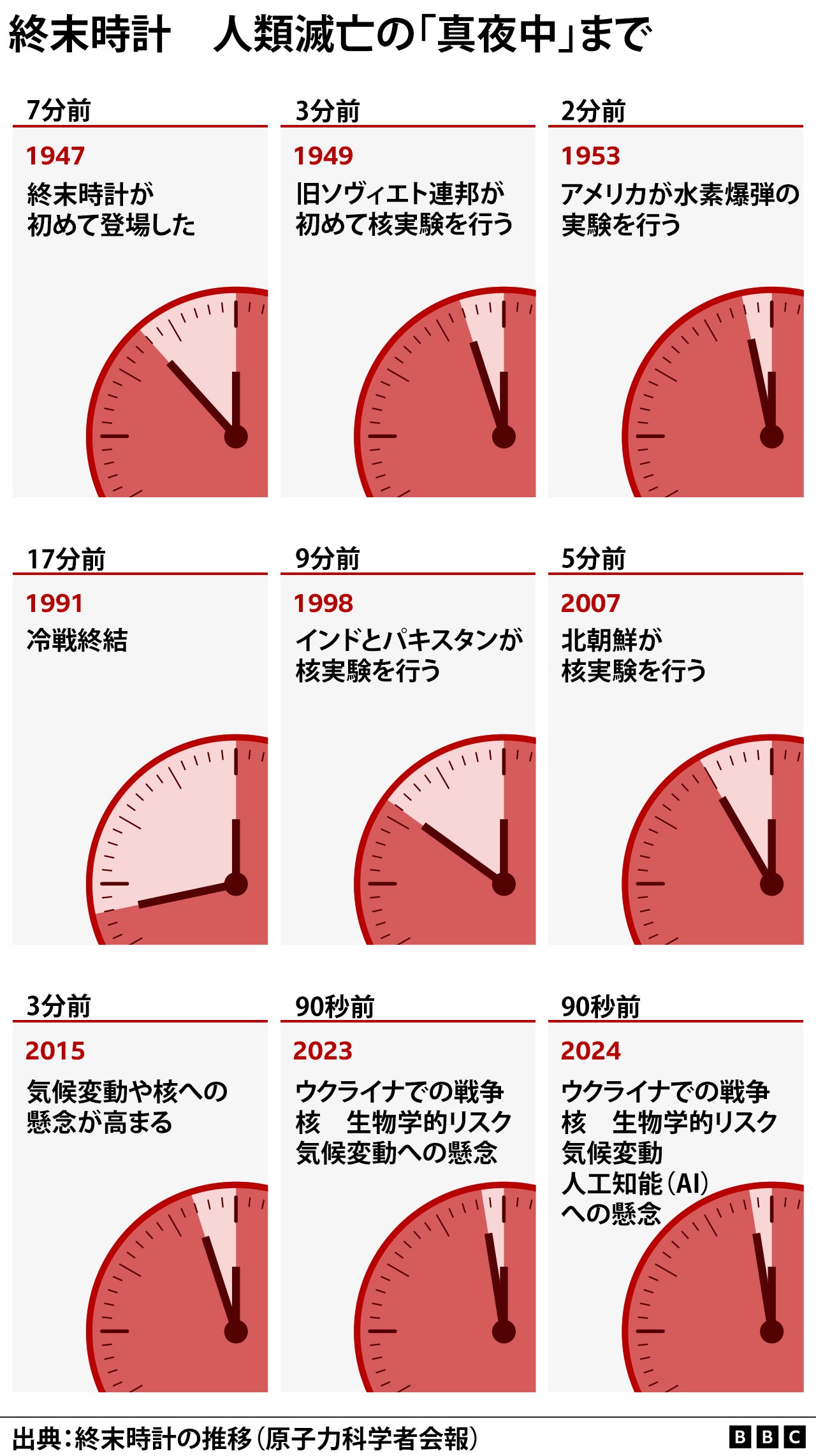 終末時計の意味とは？人類滅亡まで残り何秒か最新の危機を徹底解説