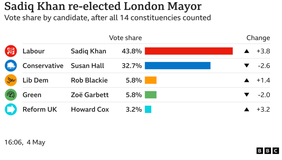How Many Votes Did Sadiq Khan Get 2026