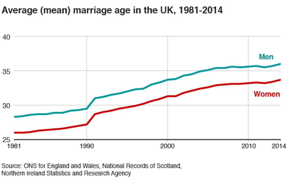 Average Age to Get Engaged Uk