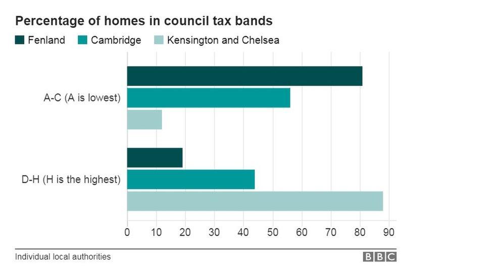 Council Tax in Kensington and Chelsea