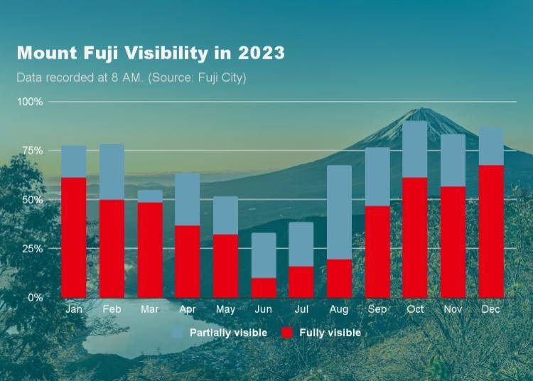 2026年最新・富士山が見える確率は？気候変動と最新Ai予測が明かす「絶景の勝率」と観光の現在地